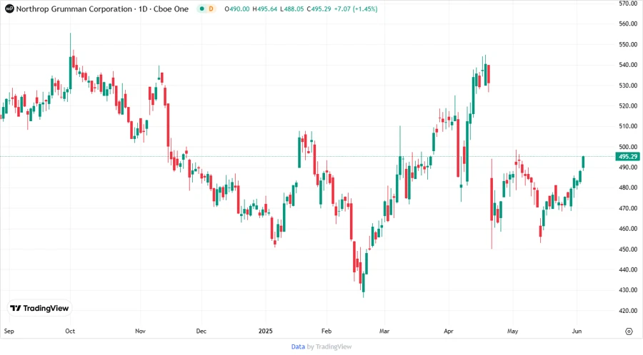 Stock Performance Chart