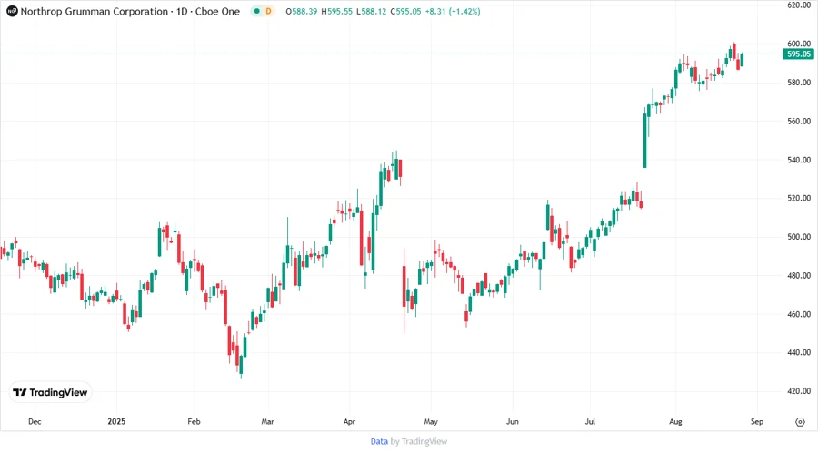 Northrop Grumman Stock Price Chart