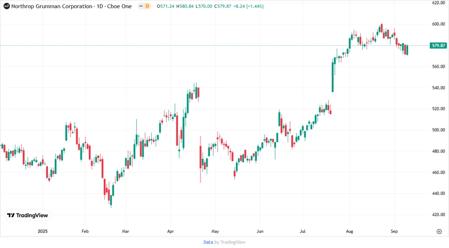 Stock chart showing analyst target trends