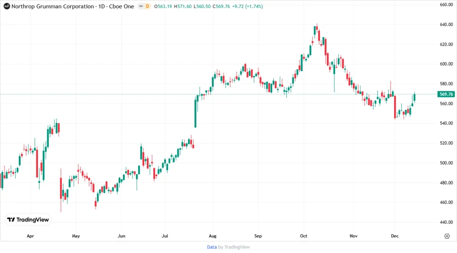 Northrop Grumman Stock Chart
