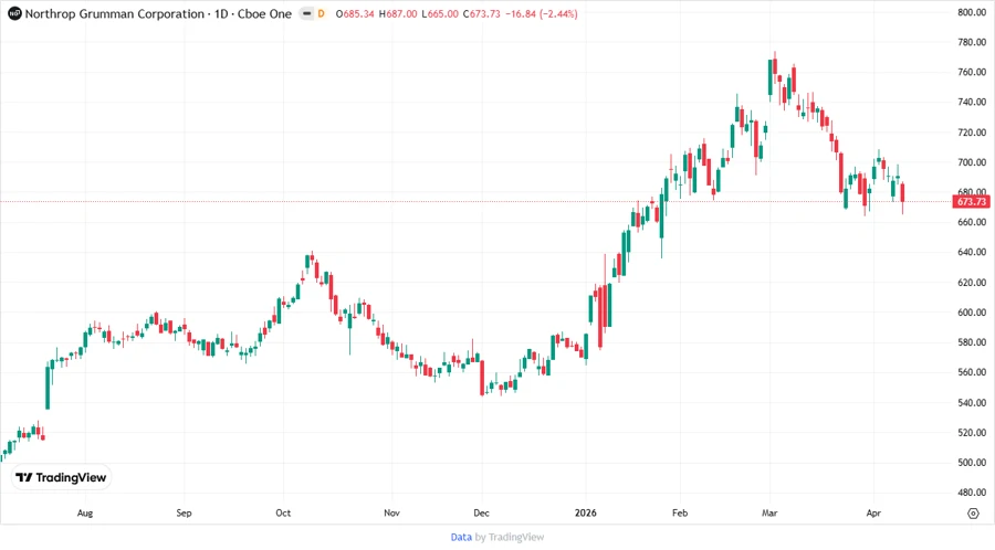 Northrop Grumman Stock Chart