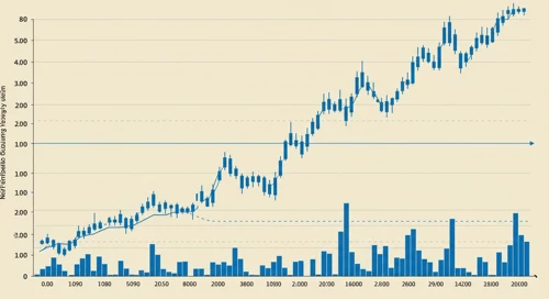 NOC: Trend with Support and Resistance Levels - Northrop Grumman Corporation