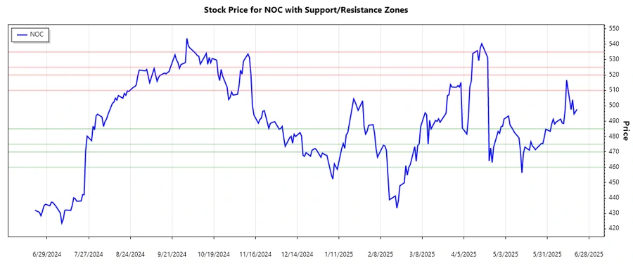Support and Resistance Analysis Chart - Northrop Grumman