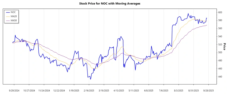 Trend Analysis Chart