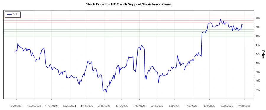 Support and Resistance Zones Chart