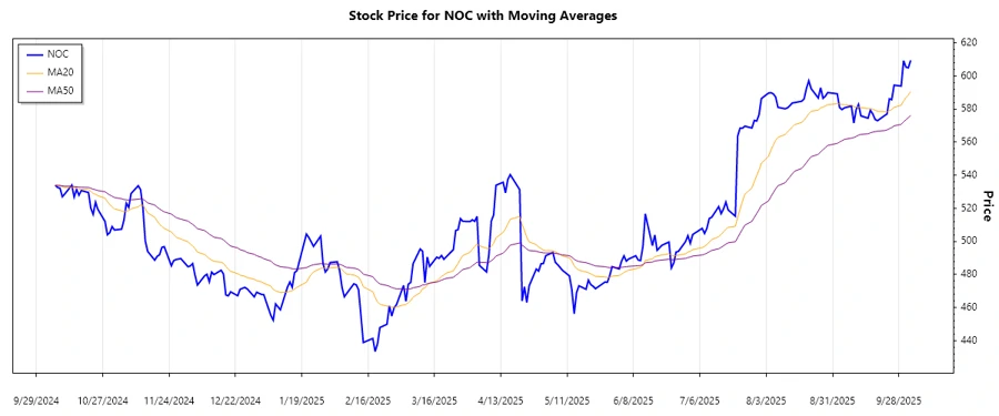 Stock Chart Trend Analysis