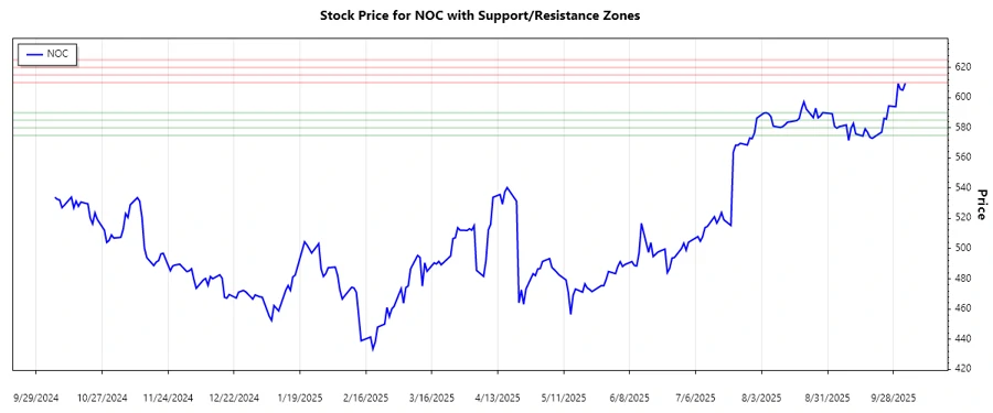 Stock Chart Support and Resistance