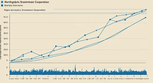 NOC: Trend with Support and Resistance Levels - Northrop Grumman Corporation