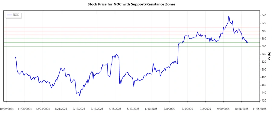 Support and Resistance Chart