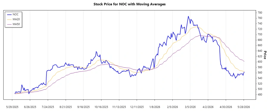 NOC Stock Trend Chart