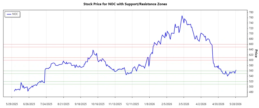 NOC Support and Resistance Chart