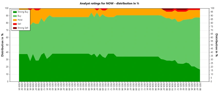Analyst Ratings History