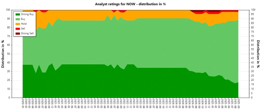 Analyst Ratings History for ServiceNow