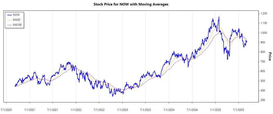 ServiceNow Stock Price Chart