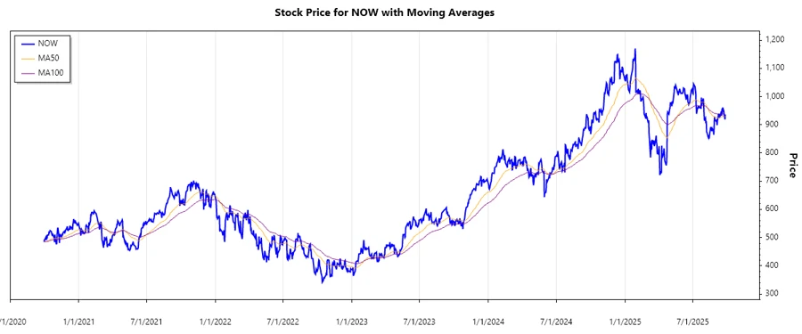 ServiceNow Stock Chart