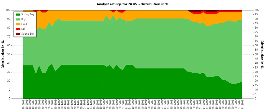Analyst ratings history