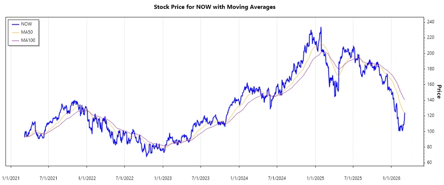 ServiceNow, Inc. Stock Chart