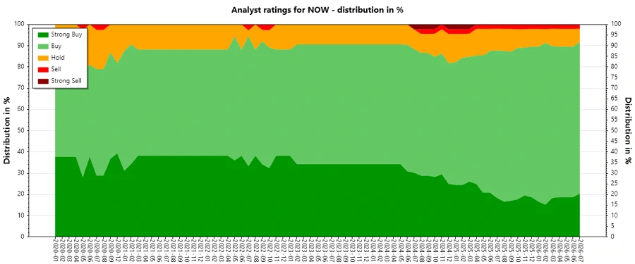 Analyst Ratings History for ServiceNow