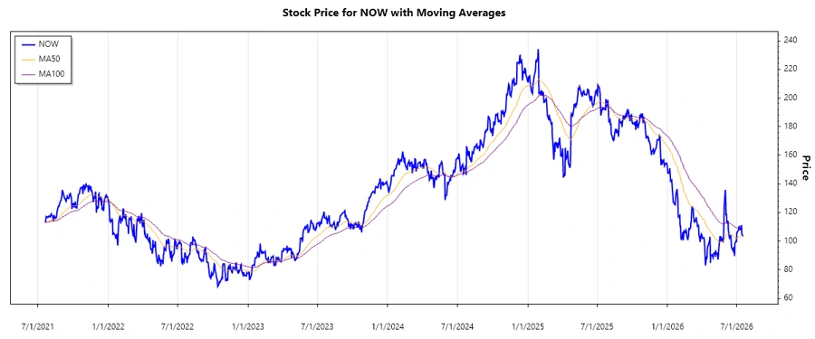 ServiceNow Stock Chart