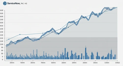 NOW: Fibunacci Level Technical Analysis - ServiceNow Inc