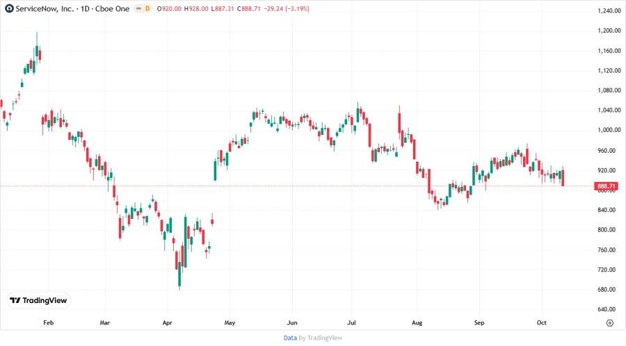 Stock chart