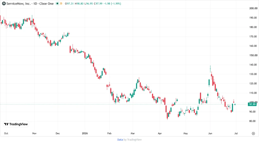 ServiceNow Stock Chart