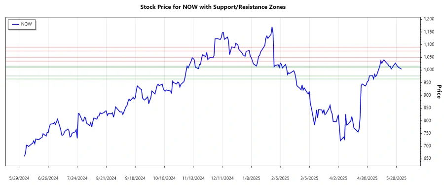 ServiceNow, Inc. Support and Resistance Zones