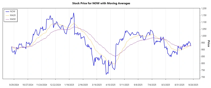 Stock chart analysis for NOW