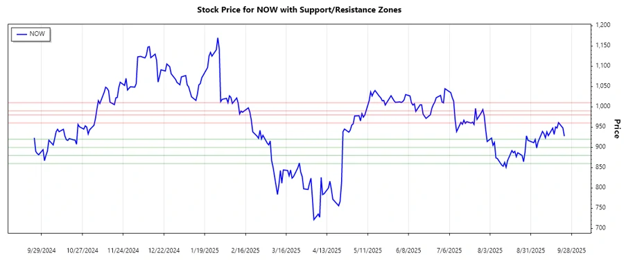 Support and resistance zones for NOW