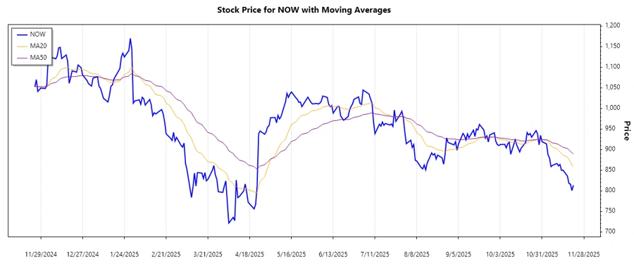 Trend Analysis Chart
