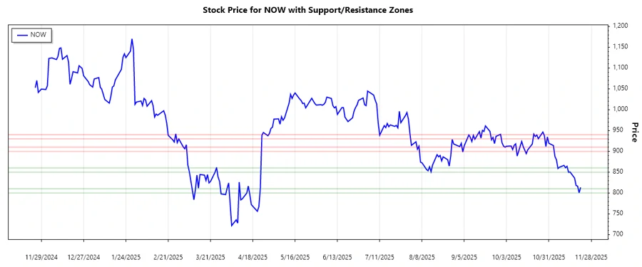 Support and Resistance Analysis Chart