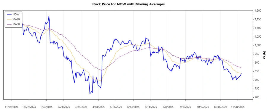 ServiceNow Stock Trend Analysis