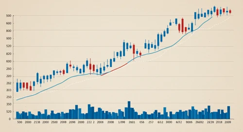 NOW: Trend with Support and Resistance Levels - ServiceNow Inc
