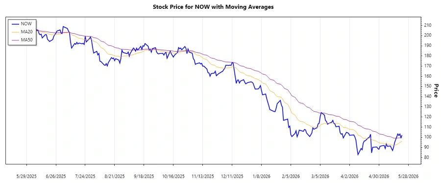 ServiceNow, Inc. Stock Trend Chart