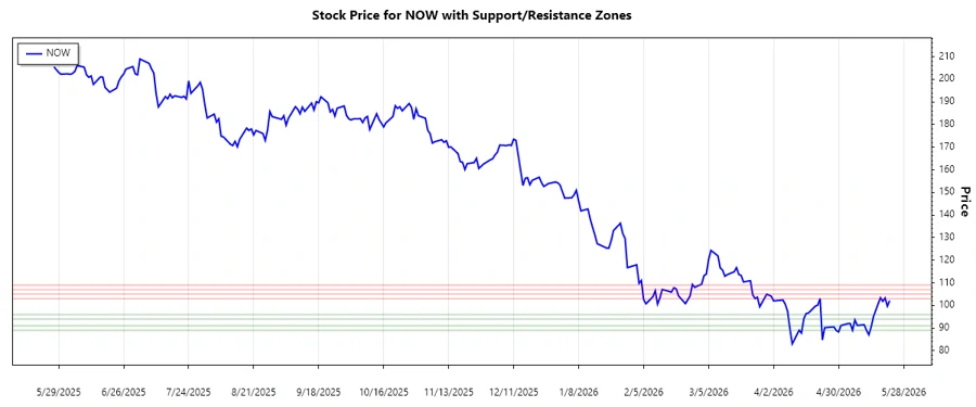 ServiceNow, Inc. Support and Resistance Chart
