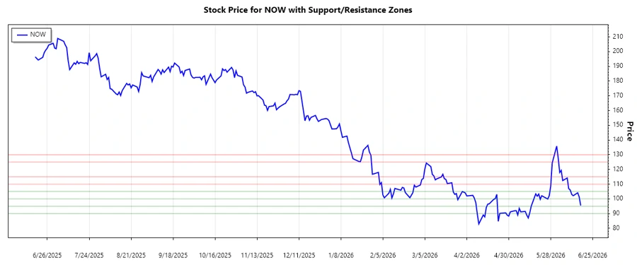 ServiceNow Stock Chart - Support and Resistance