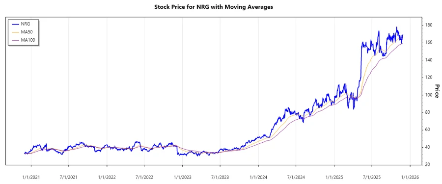 NRG Stock Price Chart