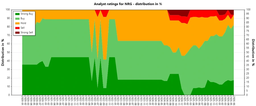 Historical Analyst Ratings Overview