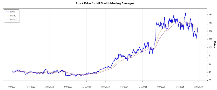 Stock Price Chart for NRG Energy