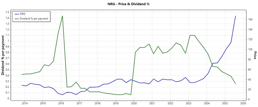 NRG's Dividend History Chart