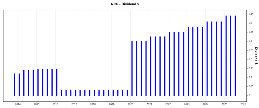 NRG's Dividend Growth Chart