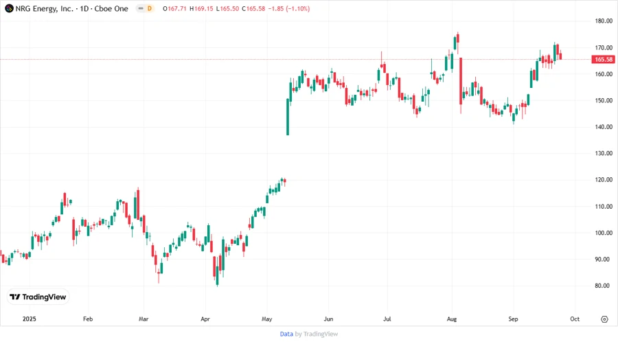 NRG Stock Price Development Chart
