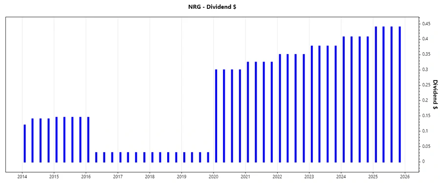 Dividend Growth Chart