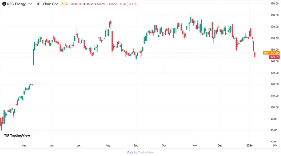 Stock Price Development