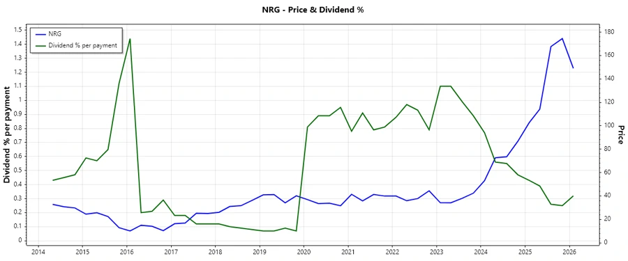 Dividend History Chart