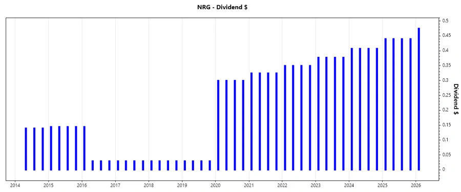 Dividend Growth Chart