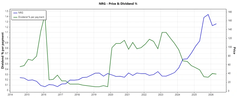 NRG Dividend History Chart