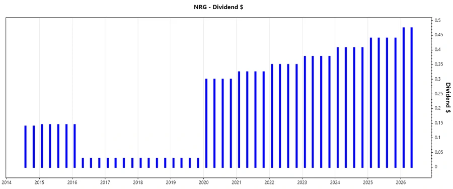 NRG Dividend Growth Chart