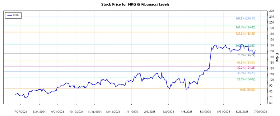 Stock Chart of NRG Energy, Inc.