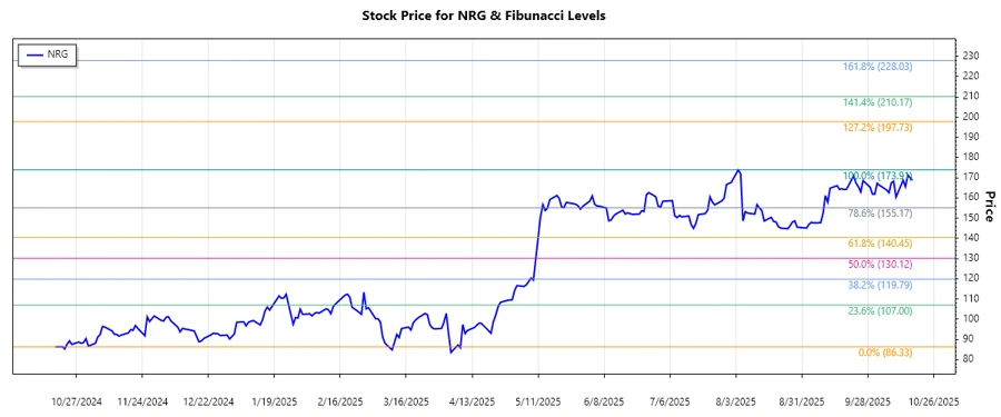 Stock Chart showing Fibonacci Retracement